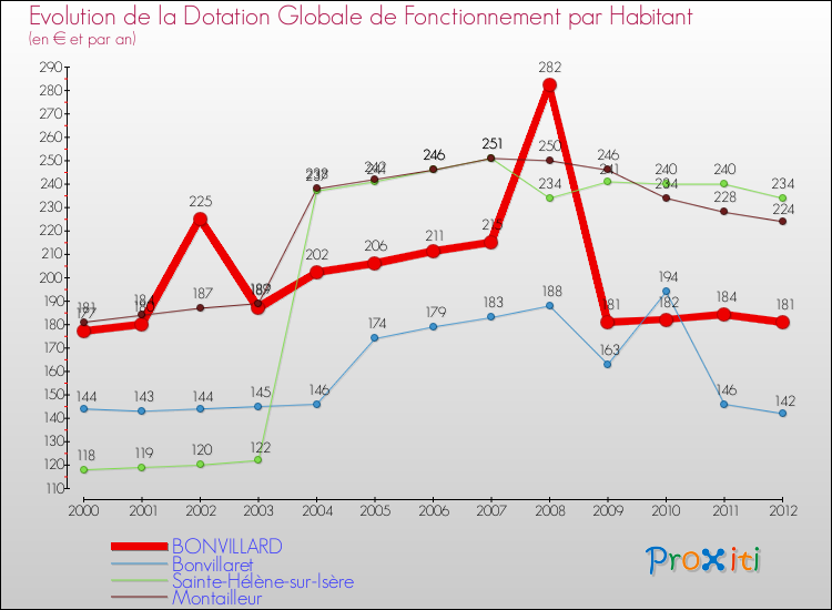Evolution et montant de la dotation globale de fonctionnement par Habitant pour BONVILLARD et les communes proches Comparaison des dotations globales de fonctionnement par habitant pour BONVILLARD et les communes voisines