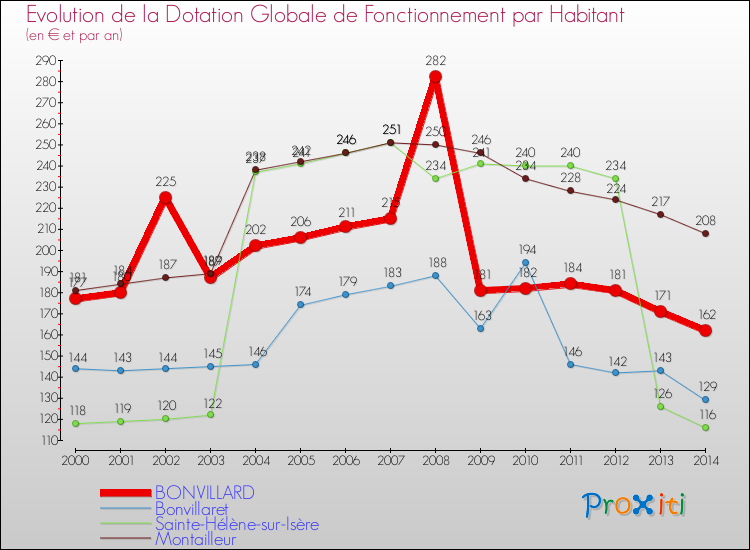 Evolution et montant de la dotation globale de fonctionnement par Habitant pour BONVILLARD et les communes proches de 2000 à 2014. Comparaison des dotations globales de fonctionnement par habitant pour BONVILLARD et les communes voisines de 2000 à 2014.