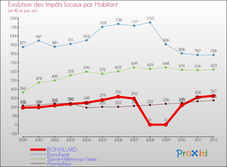 Evolution et montant des impôts locaux par Habitant pour BONVILLARD et les communes proches Comparaison des impôts locaux par habitant pour BONVILLARD et les communes voisines
