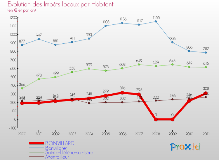 Evolution et montant des impôts locaux par Habitant pour BONVILLARD et les communes proches Comparaison des impôts locaux par habitant pour BONVILLARD et les communes voisines