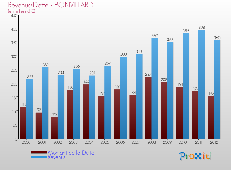 Evolution comparée de la dette et des revenus pour la commune de BONVILLARD de 2000 à 2012 Comparaison de la dette et des revenus pour BONVILLARD de 2000 à 2012