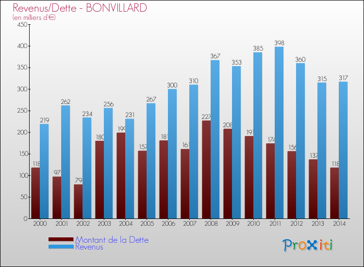 Evolution comparée de la dette et des revenus pour la commune de BONVILLARD de 2000 à 2014 Comparaison de la dette et des revenus pour BONVILLARD de 2000 à 2014