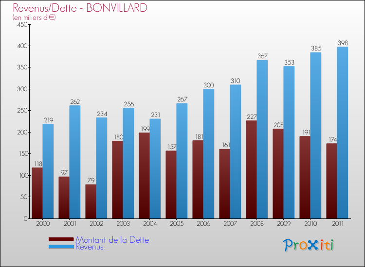 Evolution comparée de la dette et des revenus pour la commune de BONVILLARD de 2000 à 2011 Comparaison de la dette et des revenus pour BONVILLARD de 2000 à 2011