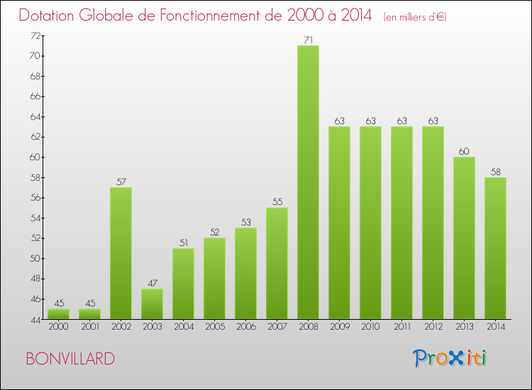 Evolution du montant de la Dotation Globale de Fonctionnement pour la commune de BONVILLARD de 2000 à 2014 Evolution du montant de la Dotation Globale de Fonctionnement pour BONVILLARD de 2000 à 2014