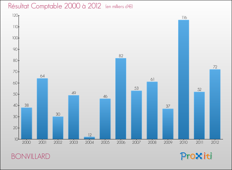 Evolution du résultat comptable pour la commune de BONVILLARD de 2000 à 2012 Evolution du résultat comptable pour BONVILLARD de 2000 à 2012