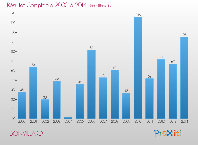 Evolution du résultat comptable pour la commune de BONVILLARD de 2000 à 2014 Evolution du résultat comptable pour BONVILLARD de 2000 à 2014