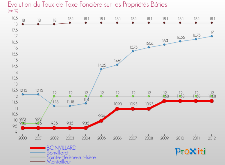 Evolution du taux de la taxe foncière sur le bati pour BONVILLARD et les communes proches de 2000 à 2012 Comparaison des taux de taxe foncière sur le bati pour BONVILLARD et les communes voisines de 2000 à 2012