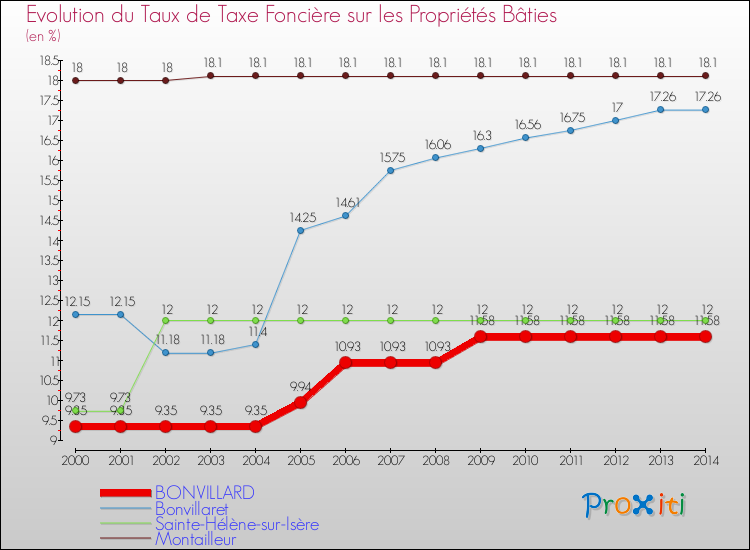 Evolution du taux de la taxe foncière sur le bati pour BONVILLARD et les communes proches de 2000 à 2014 Comparaison des taux de taxe foncière sur le bati pour BONVILLARD et les communes voisines de 2000 à 2014