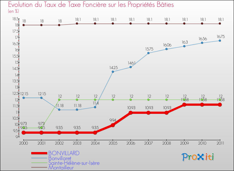 Evolution du taux de la taxe foncière sur le bati pour BONVILLARD et les communes proches Comparaison des taux de taxe foncière sur le bati pour BONVILLARD et les communes voisines