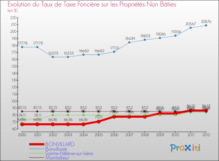 Evolution du taux de la taxe foncière sur les immeubles et terrains non batis pour BONVILLARD et les communes proches de 2000 à 2012 Comparaison des taux de la taxe foncière sur les immeubles et terrains non batis pour BONVILLARD et les communes voisines de 2000 à 2012