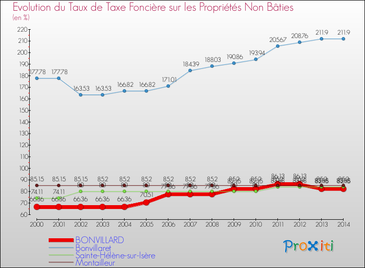 Evolution du taux de la taxe foncière sur les immeubles et terrains non batis pour BONVILLARD et les communes proches de 2000 à 2014 Comparaison des taux de la taxe foncière sur les immeubles et terrains non batis pour BONVILLARD et les communes voisines de 2000 à 2014