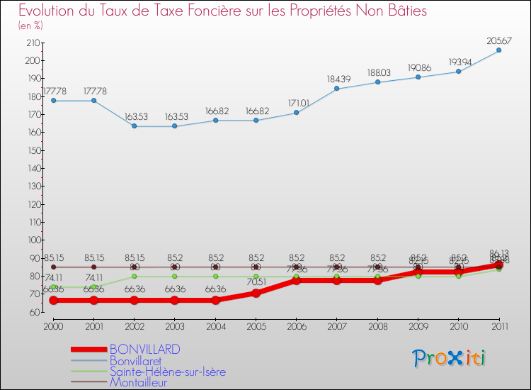 Evolution du taux de la taxe foncière sur les immeubles et terrains non batis pour BONVILLARD et les communes proches Comparaison des taux de la taxe foncière sur les immeubles et terrains non batis pour BONVILLARD et les communes voisines