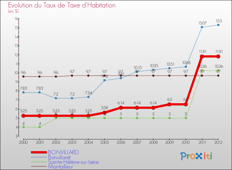 Evolution du taux de la taxe d'habitation pour BONVILLARD et les communes proches Comparaison des taux de la taxe d'habitation pour BONVILLARD et les communes voisines