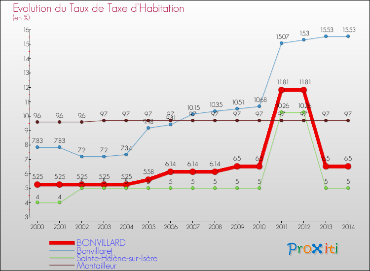 Evolution du taux de la taxe d'habitation pour BONVILLARD et les communes proches de 2000 à 2014 Comparaison des taux de la taxe d'habitation pour BONVILLARD et les communes voisines de 2000 à 2014