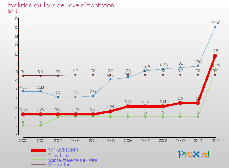 Evolution du taux de la taxe d'habitation pour BONVILLARD et les communes proches Comparaison des taux de la taxe d'habitation pour BONVILLARD et les communes voisines