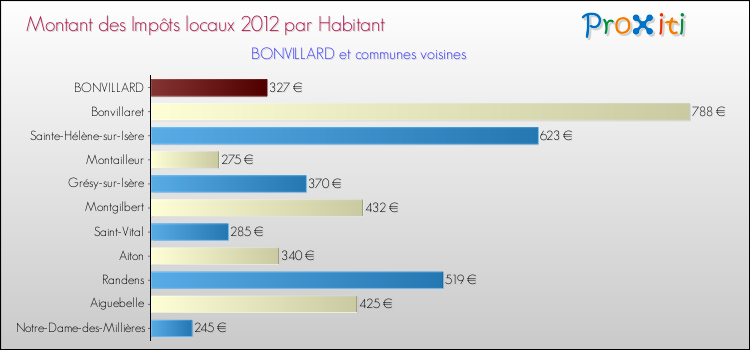 Montant des impôts locaux par Habitant pour BONVILLARD et les communes proches Comparaison des impôts locaux par habitant pour BONVILLARD et les communes voisines