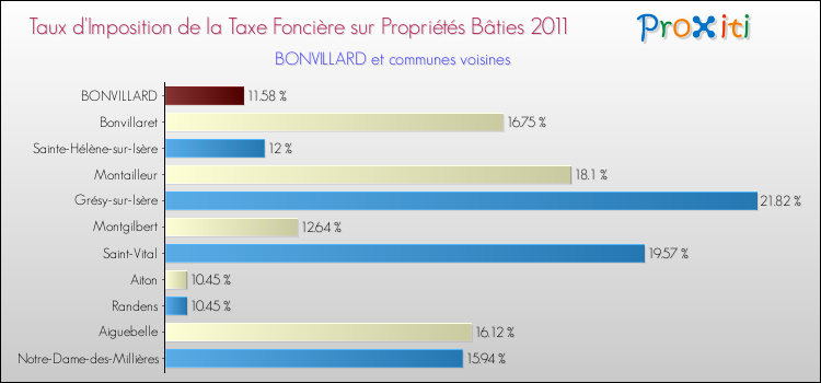 Taux d'imposition de la taxe foncière sur le bati 2011 pour BONVILLARD et les communes proches Comparaison des taux d'imposition de la taxe foncière sur le bati 2011 pour BONVILLARD et les communes voisines