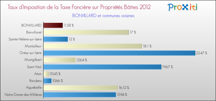 Taux d'imposition de la taxe foncière sur le bati 2012 pour BONVILLARD et les communes proches Comparaison des taux d'imposition de la taxe foncière sur le bati 2012 pour BONVILLARD et les communes voisines
