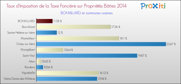 Taux d'imposition de la taxe foncière sur le bati 2014 pour BONVILLARD et les communes proches Comparaison des taux d'imposition de la taxe foncière sur le bati 2014 pour BONVILLARD et les communes voisines