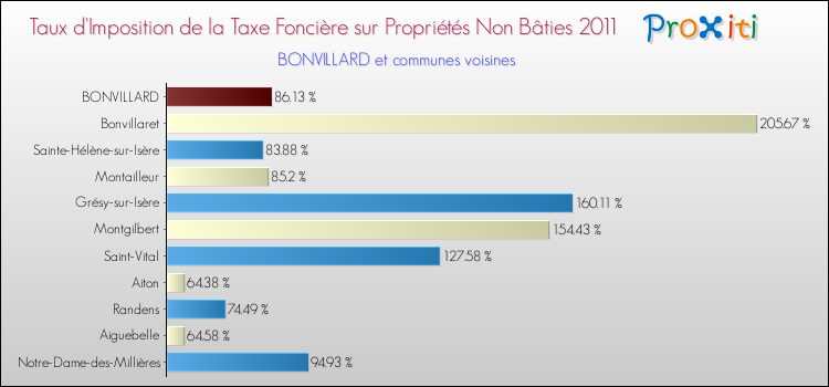 Taux d'imposition de la taxe foncière sur les immeubles et terrains non batis 2011 pour BONVILLARD et les communes proches Comparaison des taux d'imposition de la taxe foncière sur les immeubles et terrains non batis 2011 pour BONVILLARD et les communes voisines
