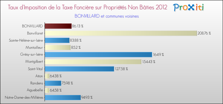 Taux d'imposition de la taxe foncière sur les immeubles et terrains non batis 2012 pour BONVILLARD et les communes proches Comparaison des taux d'imposition de la taxe foncière sur les immeubles et terrains non batis 2012 pour BONVILLARD et les communes voisines