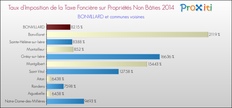 Taux d'imposition de la taxe foncière sur les immeubles et terrains non batis 2014 pour BONVILLARD et les communes proches Comparaison des taux d'imposition de la taxe foncière sur les immeubles et terrains non batis 2014 pour BONVILLARD et les communes voisines
