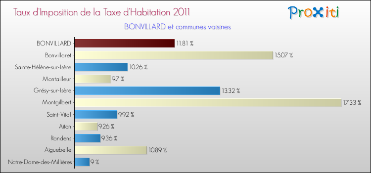 Taux d'imposition de la taxe d'habitation 2011 pour BONVILLARD et les communes proches Comparaison des taux d'imposition de la taxe d'habitation 2011 pour BONVILLARD et les communes voisines