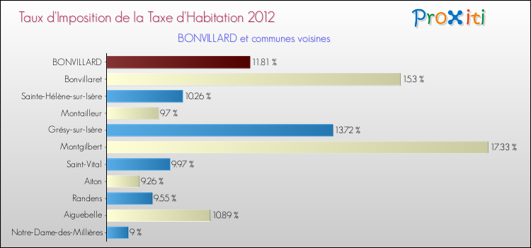 Taux d'imposition de la taxe d'habitation 2012 pour BONVILLARD et les communes proches Comparaison des taux d'imposition de la taxe d'habitation 2012 pour BONVILLARD et les communes voisines