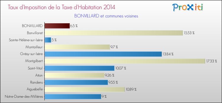 Taux d'imposition de la taxe d'habitation 2014 pour BONVILLARD et les communes proches Comparaison des taux d'imposition de la taxe d'habitation 2014 pour BONVILLARD et les communes voisines