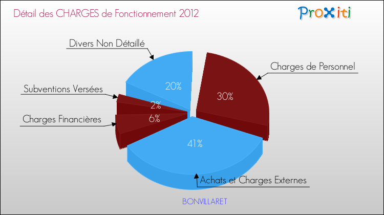 Décomposition des Charges de Fonctionnement 2012 de la commune de BONVILLARET Charges de Fonctionnement 2012 pour la commune de BONVILLARET