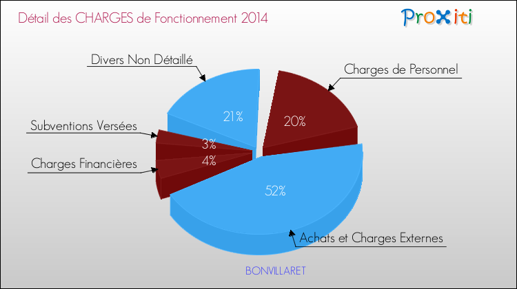 Décomposition des Charges de Fonctionnement 2014 de la commune de BONVILLARET Charges de Fonctionnement 2014 pour la commune de BONVILLARET