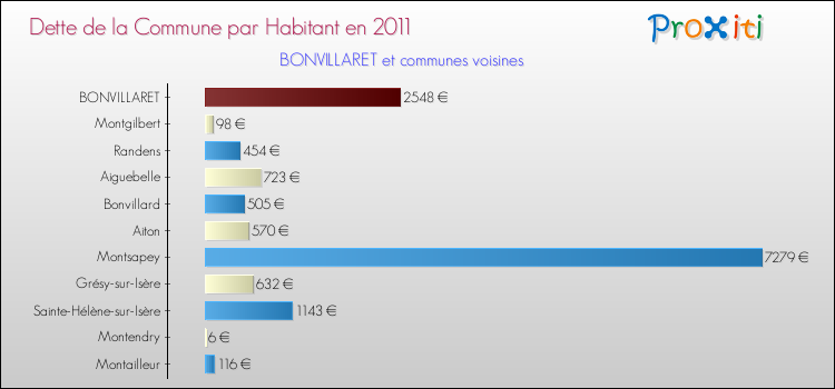 Dette par habitant de la commune en 2011 pour BONVILLARET et les communes proches Comparaison de la dette par habitant de la commune en 2011 pour BONVILLARET et les communes voisines