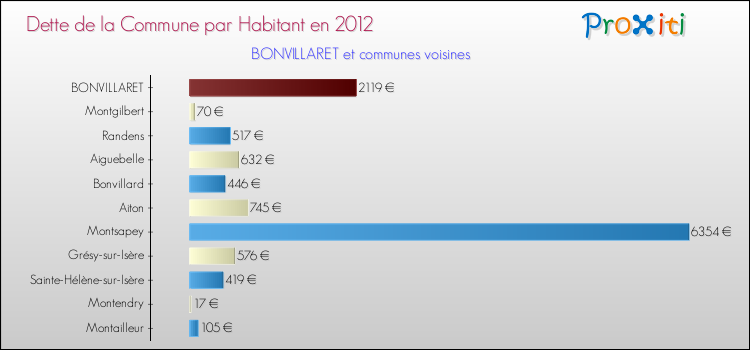 Dette par habitant de la commune en 2012 pour BONVILLARET et les communes proches Comparaison de la dette par habitant de la commune en 2012 pour BONVILLARET et les communes voisines