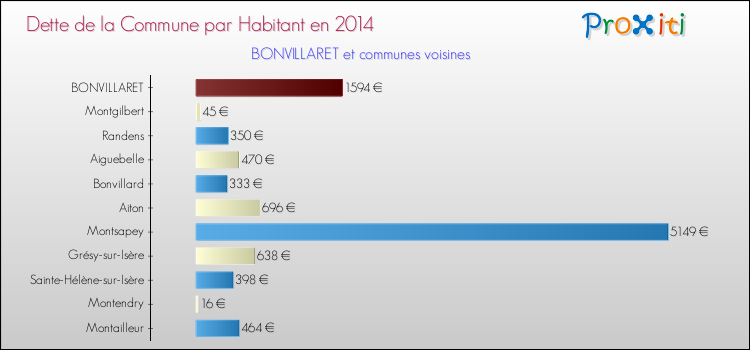 Dette par habitant de la commune en 2014 pour BONVILLARET et les communes proches Comparaison de la dette par habitant de la commune en 2014 pour BONVILLARET et les communes voisines