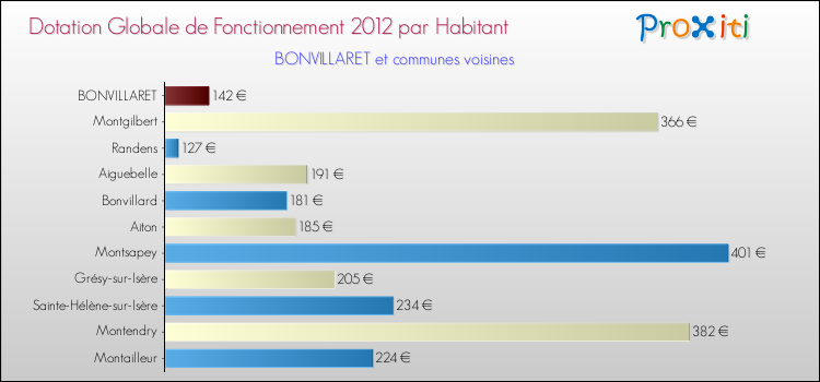 Montant des dotations globales de fonctionnement DGF par Habitant pour BONVILLARET et les communes proches Comparaison des des dotations globales de fonctionnement DGF par habitant pour BONVILLARET et les communes voisines