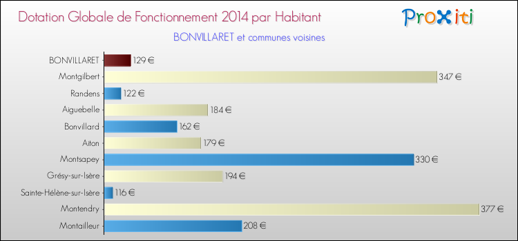 Montant des dotations globales de fonctionnement DGF par Habitant pour BONVILLARET et les communes proches en 2014. Comparaison des des dotations globales de fonctionnement DGF par habitant pour BONVILLARET et les communes voisines en 2014.