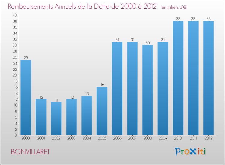 Evolution de l'annuité de la dette pour la commune de BONVILLARET de 2000 à 2012 Annuités de la dette pour BONVILLARET de 2000 à 2012