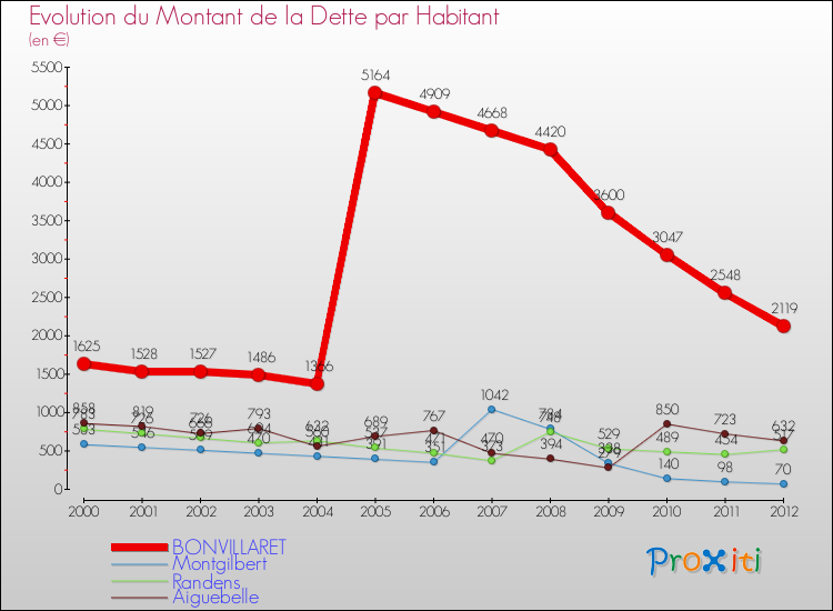 Evolution de la dette par habitant pour la commune de BONVILLARET et les communes proches de 2000 à 2012 Comparaison de la dette par habitant pour BONVILLARET et les communes voisines de 2000 à 2012