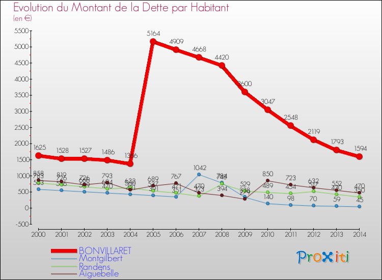 Evolution de la dette par habitant pour la commune de BONVILLARET et les communes proches de 2000 à 2014 Comparaison de la dette par habitant pour BONVILLARET et les communes voisines de 2000 à 2014