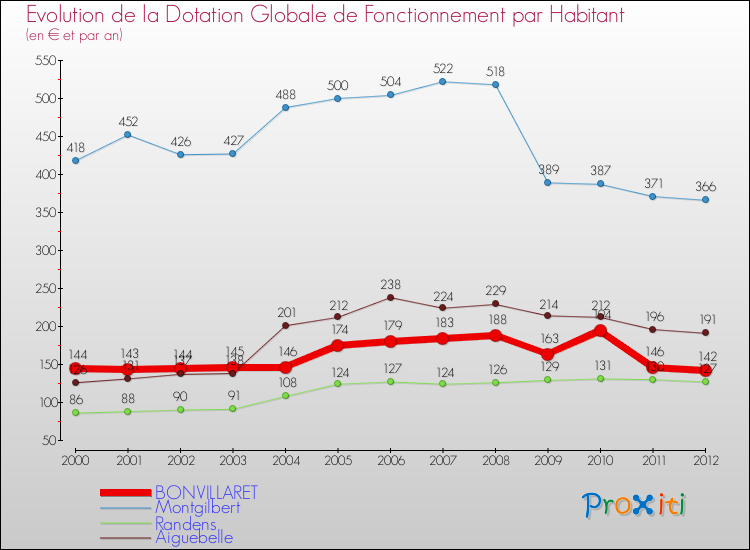 Evolution et montant de la dotation globale de fonctionnement par Habitant pour BONVILLARET et les communes proches Comparaison des dotations globales de fonctionnement par habitant pour BONVILLARET et les communes voisines