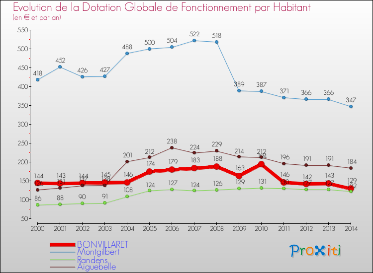 Evolution et montant de la dotation globale de fonctionnement par Habitant pour BONVILLARET et les communes proches de 2000 à 2014. Comparaison des dotations globales de fonctionnement par habitant pour BONVILLARET et les communes voisines de 2000 à 2014.