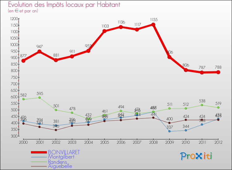 Evolution et montant des impôts locaux par Habitant pour BONVILLARET et les communes proches Comparaison des impôts locaux par habitant pour BONVILLARET et les communes voisines