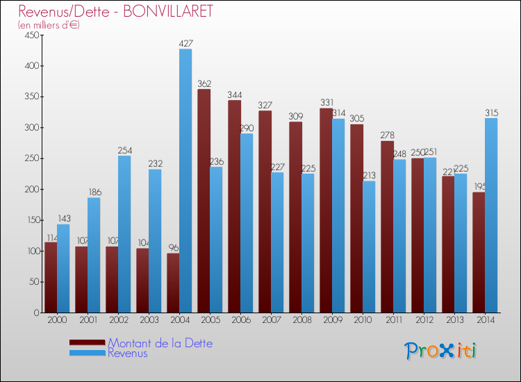Evolution comparée de la dette et des revenus pour la commune de BONVILLARET de 2000 à 2014 Comparaison de la dette et des revenus pour BONVILLARET de 2000 à 2014