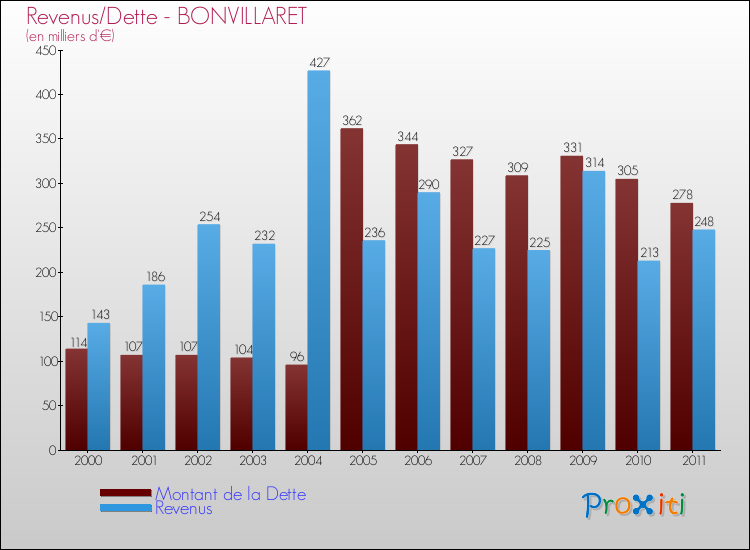 Evolution comparée de la dette et des revenus pour la commune de BONVILLARET de 2000 à 2011 Comparaison de la dette et des revenus pour BONVILLARET de 2000 à 2011