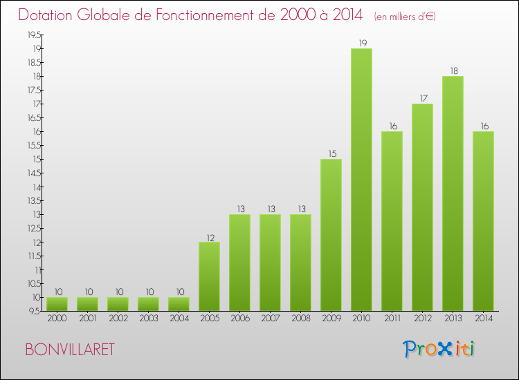 Evolution du montant de la Dotation Globale de Fonctionnement pour la commune de BONVILLARET de 2000 à 2014 Evolution du montant de la Dotation Globale de Fonctionnement pour BONVILLARET de 2000 à 2014