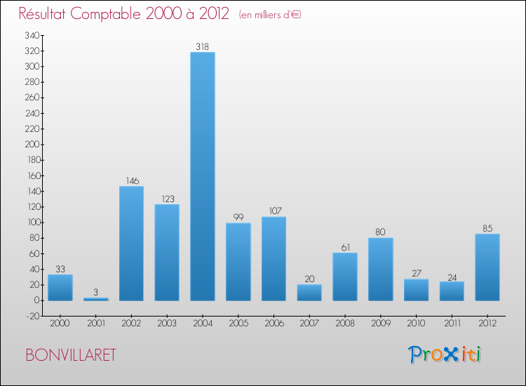 Evolution du résultat comptable pour la commune de BONVILLARET de 2000 à 2012 Evolution du résultat comptable pour BONVILLARET de 2000 à 2012