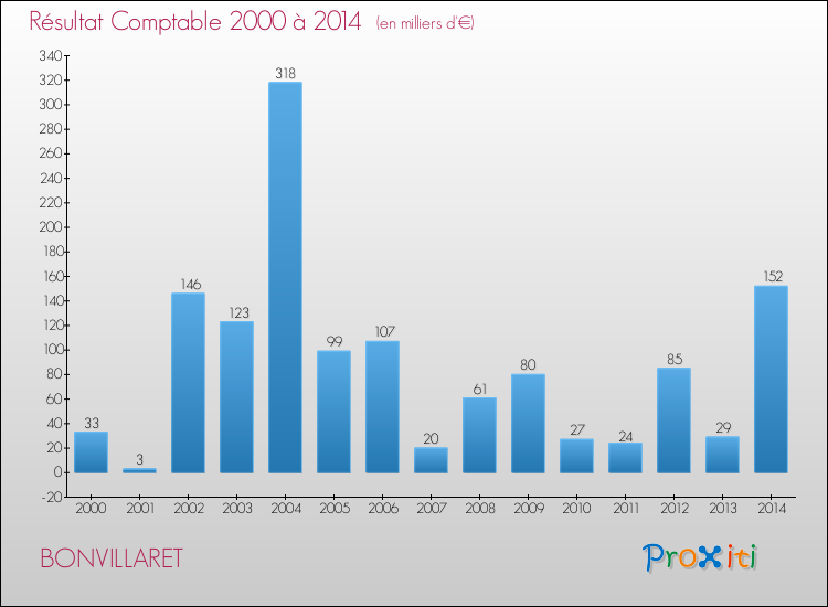 Evolution du résultat comptable pour la commune de BONVILLARET de 2000 à 2014 Evolution du résultat comptable pour BONVILLARET de 2000 à 2014