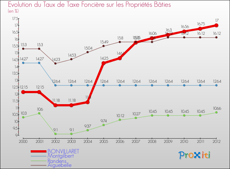 Evolution du taux de la taxe foncière sur le bati pour BONVILLARET et les communes proches de 2000 à 2012 Comparaison des taux de taxe foncière sur le bati pour BONVILLARET et les communes voisines de 2000 à 2012