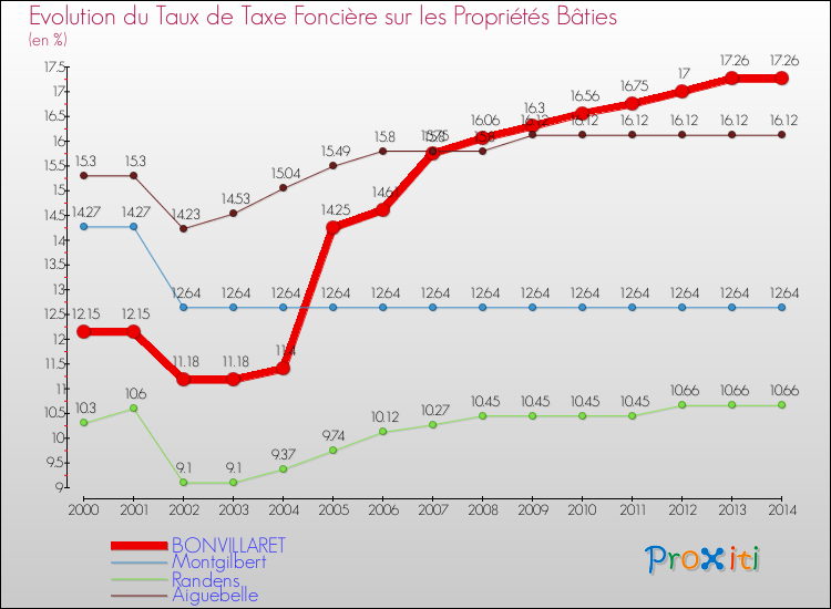 Evolution du taux de la taxe foncière sur le bati pour BONVILLARET et les communes proches de 2000 à 2014 Comparaison des taux de taxe foncière sur le bati pour BONVILLARET et les communes voisines de 2000 à 2014