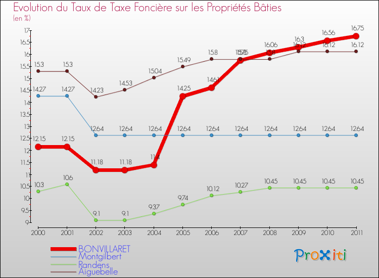 Evolution du taux de la taxe foncière sur le bati pour BONVILLARET et les communes proches Comparaison des taux de taxe foncière sur le bati pour BONVILLARET et les communes voisines